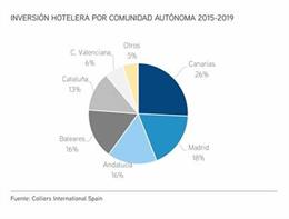 Inversión hotelera 2015-2019