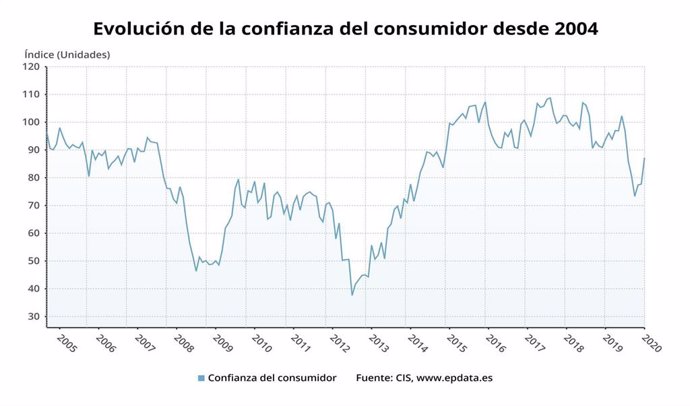 Evolución de la confianza del consumidor hasta enero de 2020 (CIS)