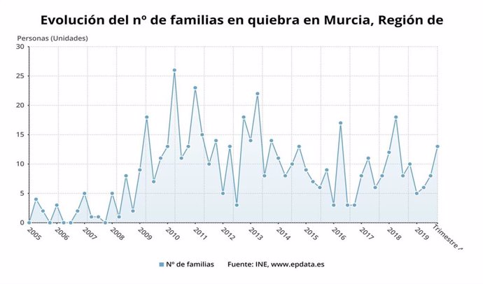 Evolución del n de familias en quiebra en Murcia