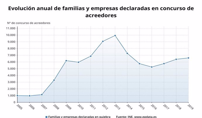 Evolución anual de familias y empresas declaradas en concurso de acreedores hasta 2019 en España (INE)