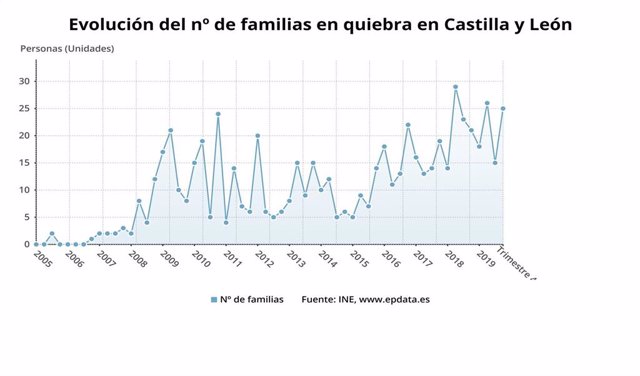 Evolución de las familias en quiebra en Castilla y León.