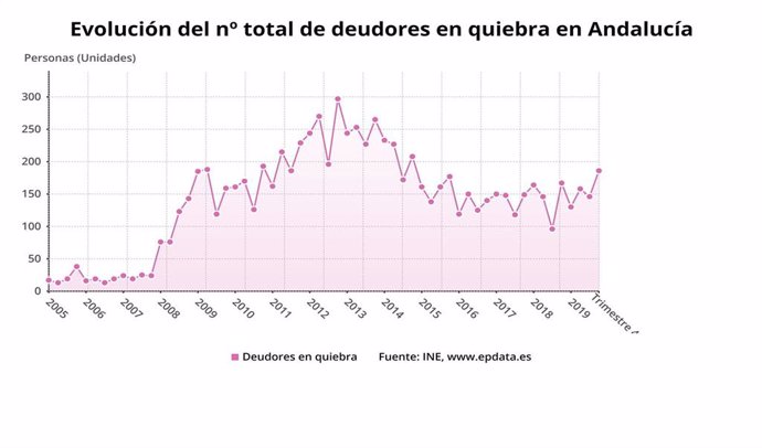 Evolución del número total de deudores en quiebra en Andalucía