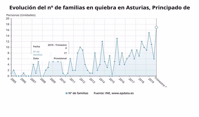 Evolución del número de familias en quiebra en el Principado de Asturias hasta el cuarto trimestre de 2019.