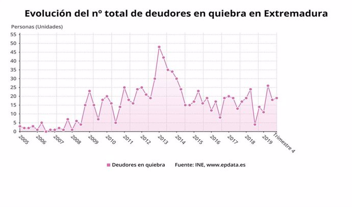 Evolución del número de deudores en quiebra en Extremadura