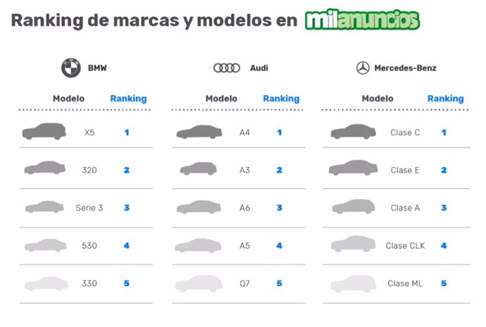 Marcas y modelos más demandados en Milanuncios.