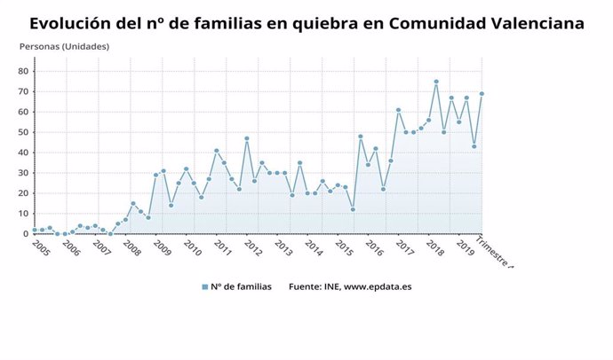 Evolución número de familias en quiebra en la Comunitat Valenciana