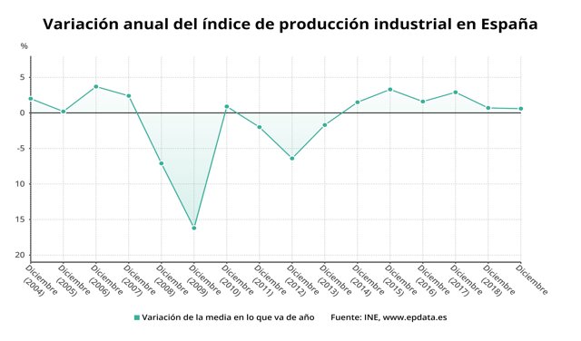 Variación anual del índice de producción industrial en España hasta 2019 (INE)