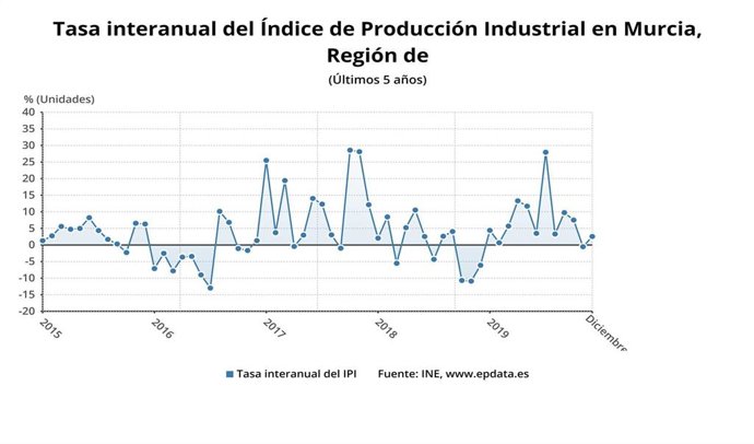 Tasa interanual del Índice de Producción Industrial en Murcia (últimos 5 años)