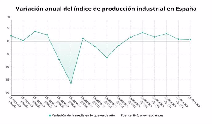 Variación anual del índice de producción industrial en España hasta 2019 (INE)