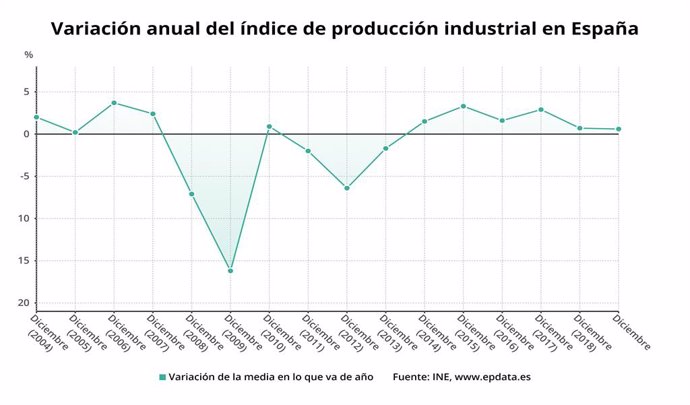 Variación anual del índice de producción industrial en España hasta 2019 (INE)