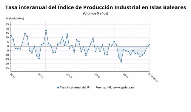 Evolución de la producción industrial en Baleares.