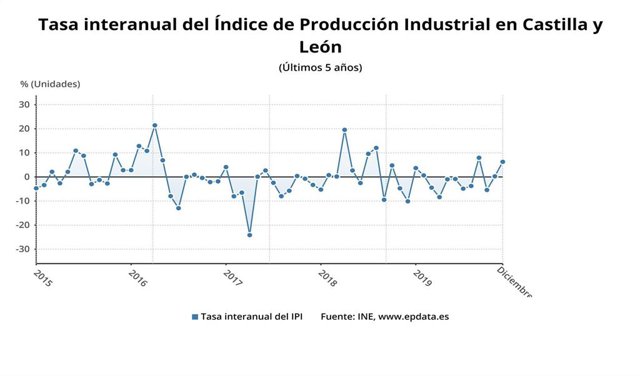 Gráfico de elaboración propia sobre la evolución de la producción industrial en 2019