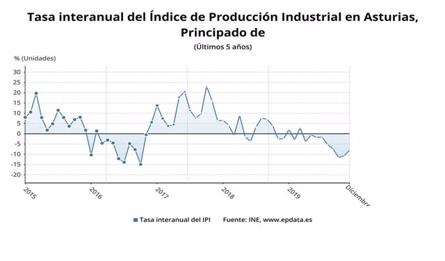 Tasa interanual del índice de producción industrial en el Principado de Asturias hasta diciembre de 2019.