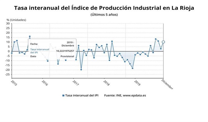 Evolución IPI en La Rioja
