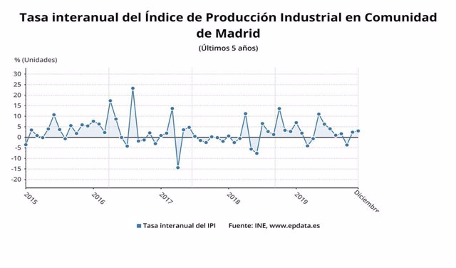 Evolución del índice de producción industrial en la Comunidad de Madrid hasta 2019.