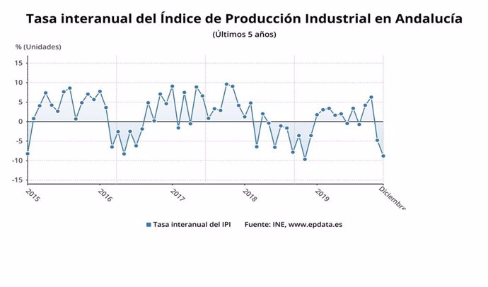 Evolución del Índice de Producción Industrial en Andalucía en los últimos cinco años, hasta diciembre de 2019.