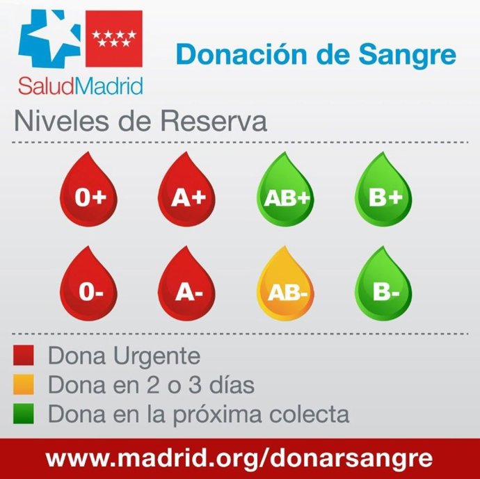 NIVELES DE ALERTA DE GRUPOS QUE NECESITAN SANGRE CON URGENCIA