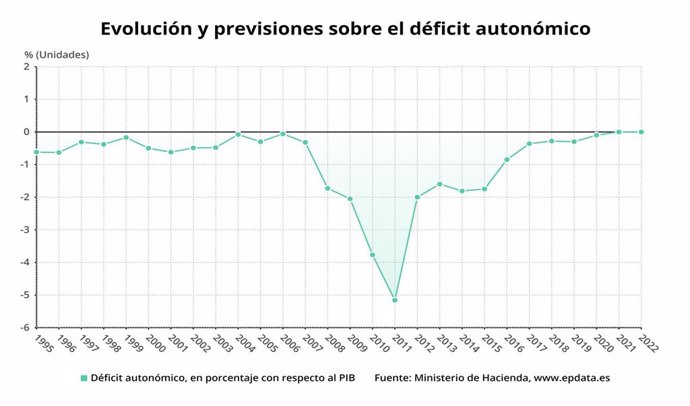 Evolución y previsiones sobre el déficit autonómico hasta 2022 (Ministerio de Hacienda)