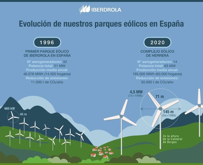 Infografía de la evolución de los parques eólicos en España