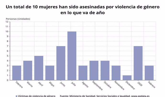Casos de violencia machista en España