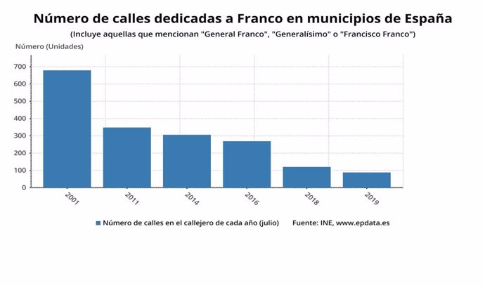 Número de calles dedicadas a Franco en municipios de España