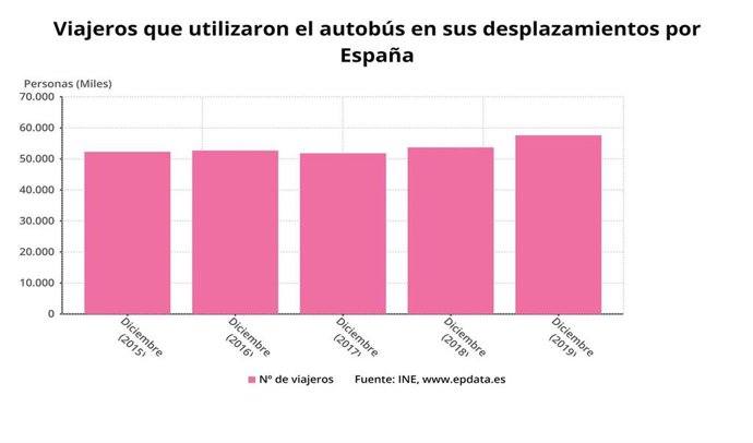 Viajeros que utilizaron el autobús en sus desplazamientos por España