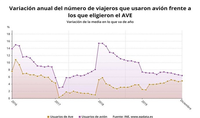 Variación anual del número de viajeros de avión vs al AVE hasta 2019 (INE)