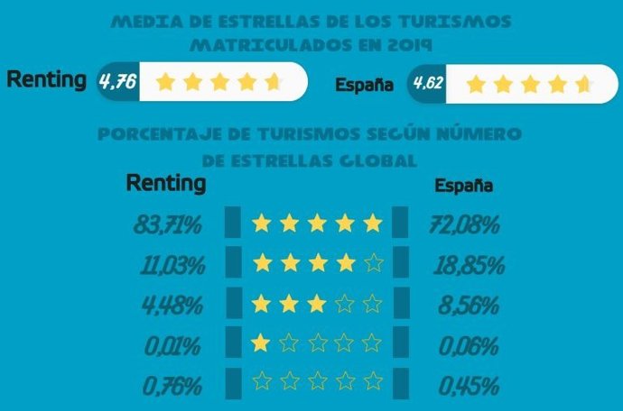 Gráfico de las estrellas Euro NCAP de los vehículos.