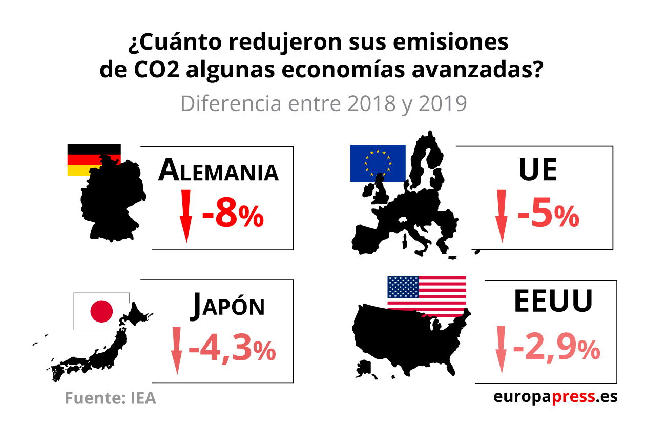 Algunos países que han reducido sus emisiones de CO2