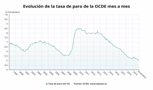 Evolución de la tasa de paro de la OCDE hasta diciembre de 2019
