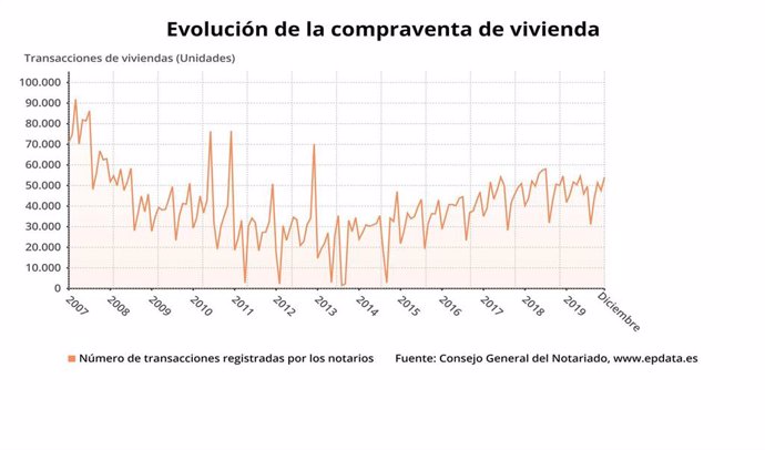 Evolución de la compraventa de viviendas en España