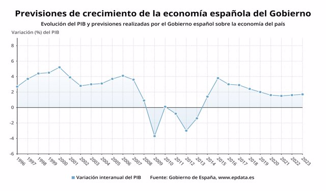 Evolución y previsiones del Gobierno sobre el PIB de España entre 2020 y 2023