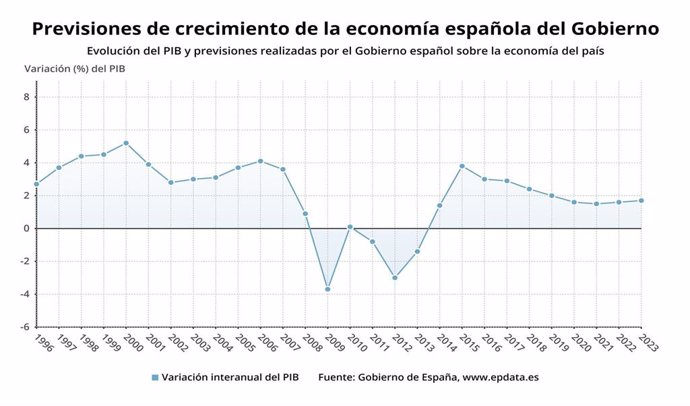 Evolución y previsiones del Gobierno sobre el PIB de España entre 2020 y 2023