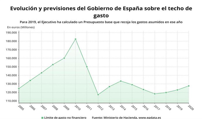 Evolución y previsiones del Gobierno sobre el techo de gasto (Ministerio de Hacienda)