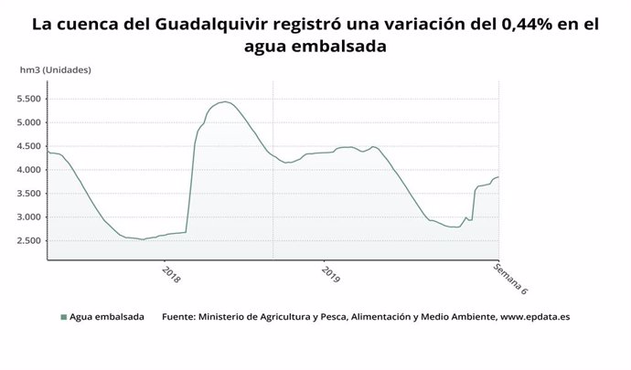 Los embalses del Guadalquivir suben al 47,5% de capacidad y los de la Cuenca Med
