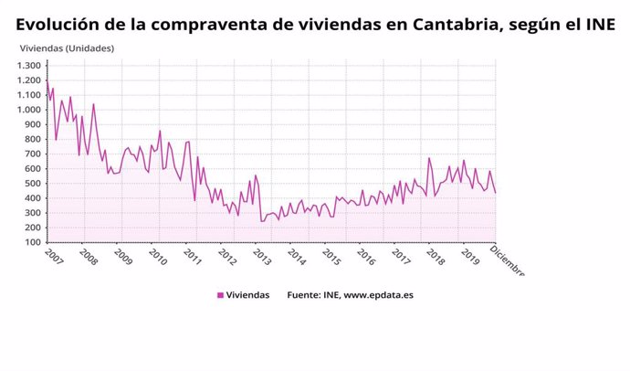 Evolución de la compraventa de viviendas en Cantabria