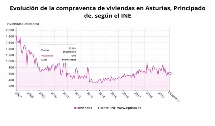 Evolución de la compraventa de viviendas en el Principado de Asturias hasta 2019.