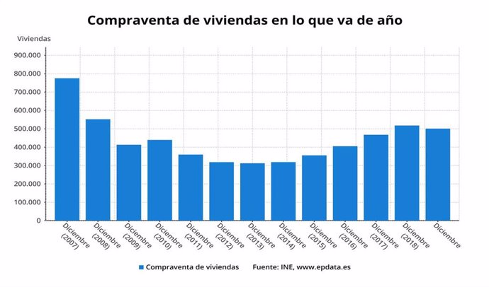 Evolución de la compraventa de vivienda en España hasta 2019 (INE)