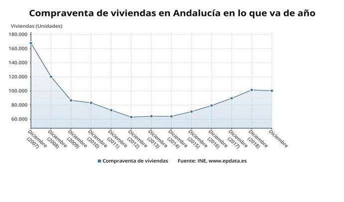 Gráfico con la compraventa de viviendas en Andalucía en 2019, que alcanzó los 100.339 inmuebles, un descenso del 1,1% respecto al año anterior, aunque fue la primera comunidad en términos absolutos.