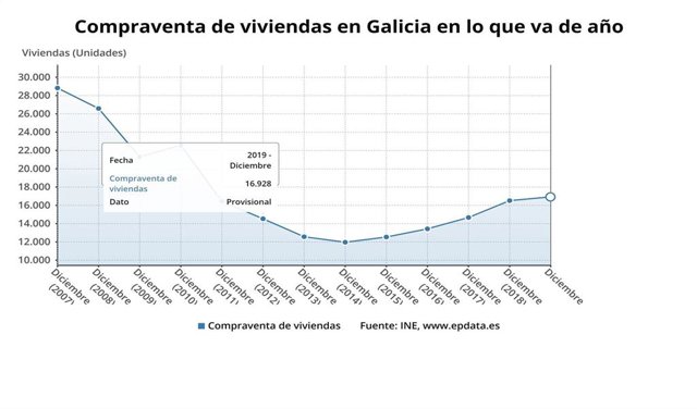 Compraventa de viviendas en 2019