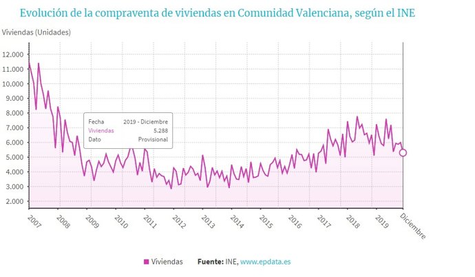 Compraventa de viviendas en Comunitat Valenciana