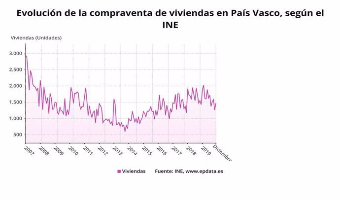 Gráfico de la evolución de la compraventa de vivienda en Euskadi.