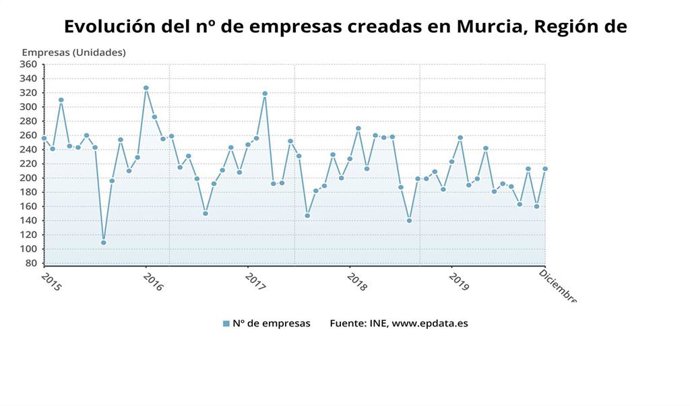 Evolución del n de empresas creadas en Murcia