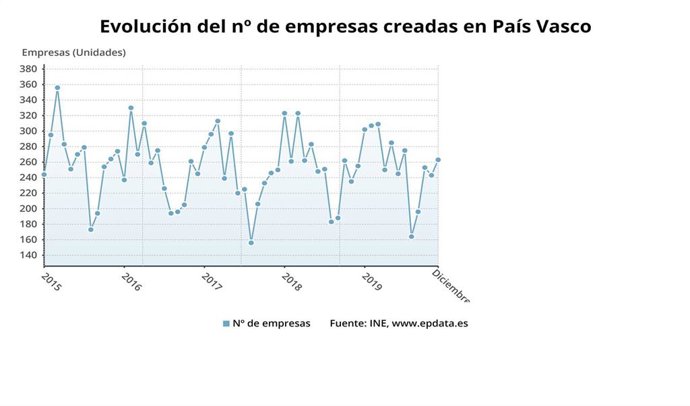 Gráfico de la evolución  de la creación de empresas en Euskadi