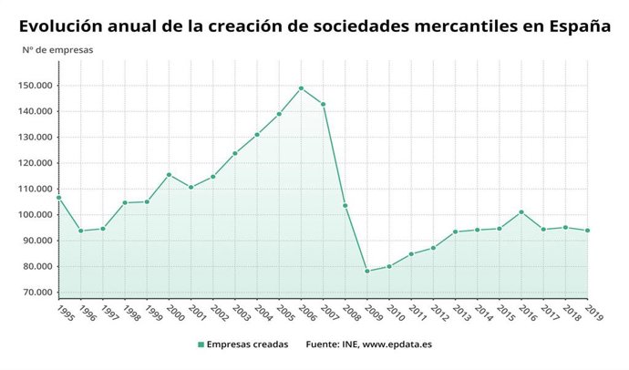 Evolución anual del número de empresas creadas hasta 2019 (INE)