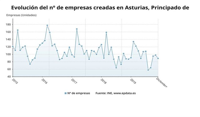 Evolución del número de empresas creadas en Asturias hasta diciembre de 2019.