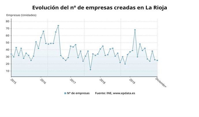 La Rioja registra un aumento de un 9,4 por ciento en la creación de sociedades en 2019, el mayor incremento del país.