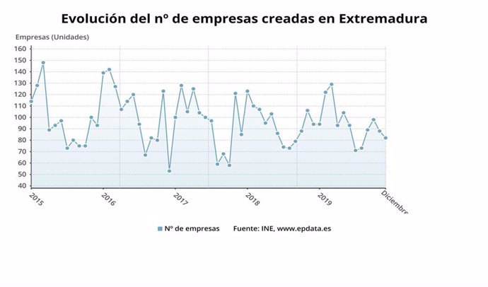 Evolución del número de sociedades creadas en Extremadura hasta diciembre de 2019.