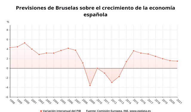 Evolución y previsiones de Bruselas sobre el PIB de España para 2020 y 2021