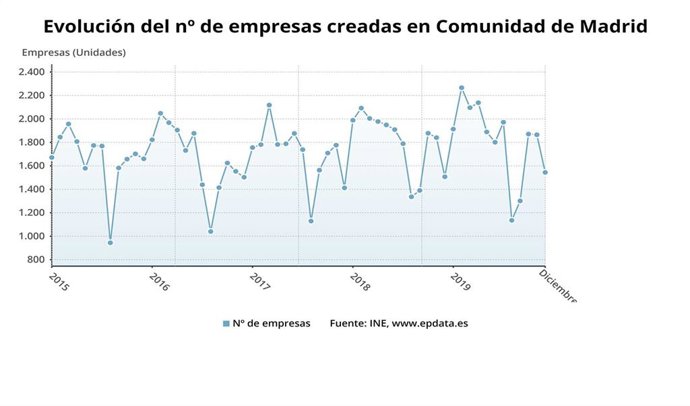 Evolución del número de empresas creadas en la Comunidad de Madrid hasta el año 2019.